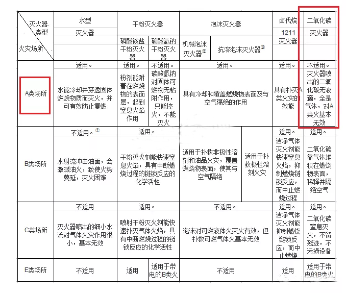 二氧化碳滅火器不適用一般場(chǎng)所（A類火災(zāi)）