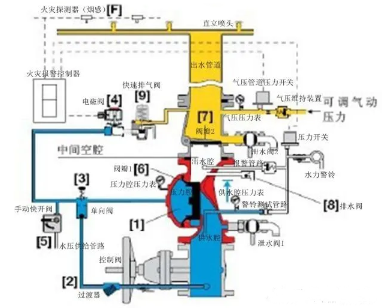 預(yù)作用噴水滅火系統(tǒng)組成、原理、邏輯控制及應(yīng)用