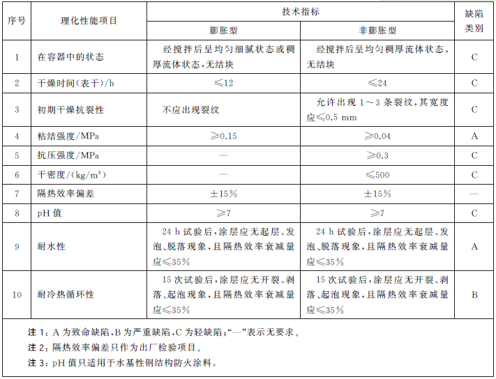 鋼結(jié)構(gòu)防火涂料消防認證