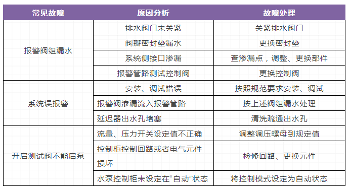 自動噴水滅火系統(tǒng)，三大重要知識點（故障）總結(jié)