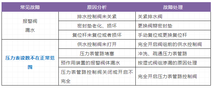 自動噴水滅火系統(tǒng)，三大重要知識點（故障）總結(jié)