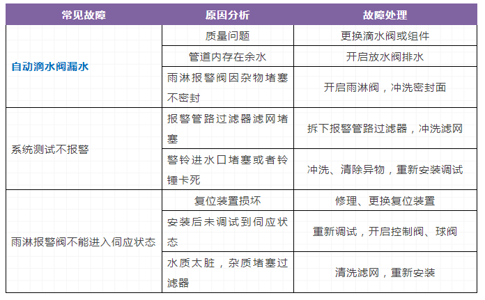 自動噴水滅火系統(tǒng)，三大重要知識點（故障）總結(jié)