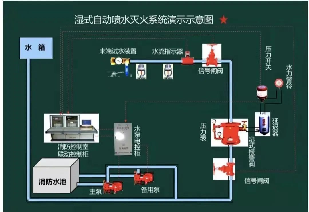 高層消防給水管道如何布置？