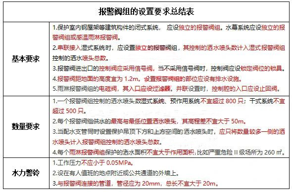 水流報警裝置、末端試水裝置、報警閥知識點