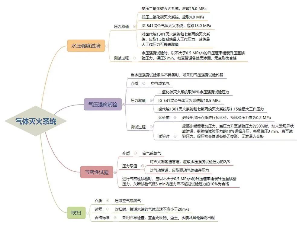 三大滅火系統(tǒng)試壓流程！