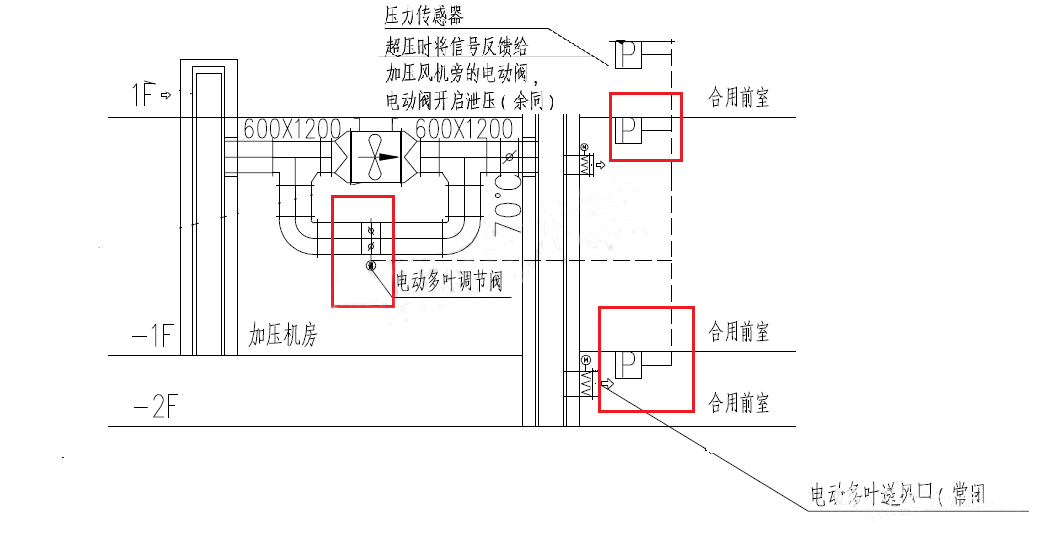 加壓送風余壓監(jiān)控系統(tǒng)設計實例