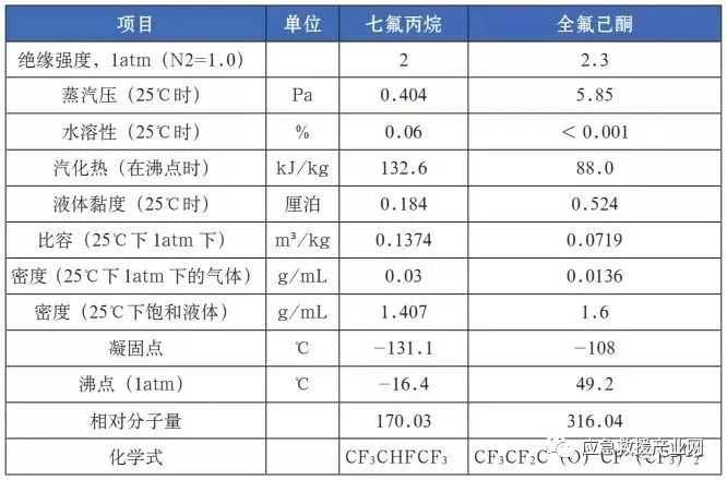 消防新技術 | 全氟己酮滅火系統(tǒng)
