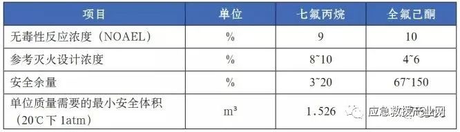 消防新技術 | 全氟己酮滅火系統(tǒng)