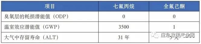消防新技術 | 全氟己酮滅火系統(tǒng)
