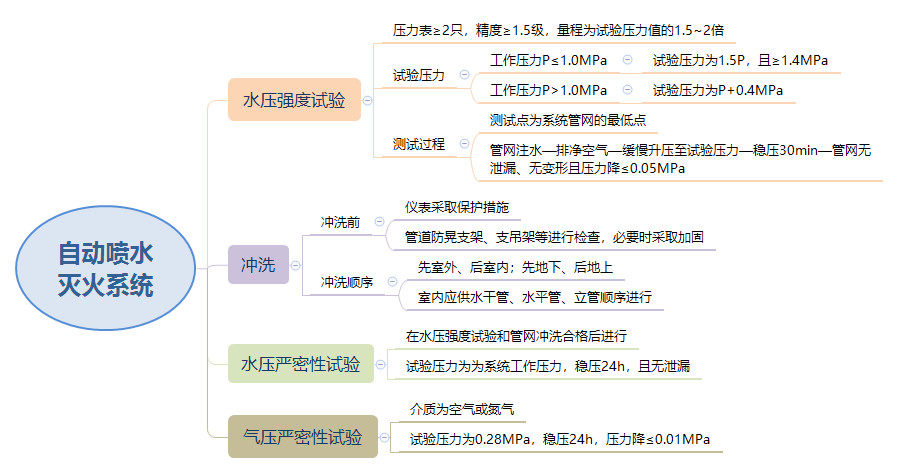 自動噴水滅火系統(tǒng)