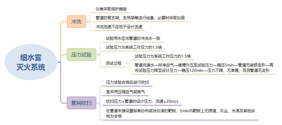 細水霧滅火系統(tǒng)