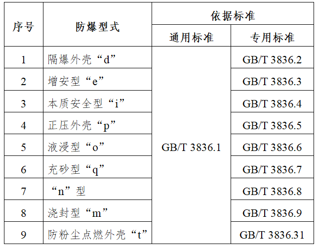 標(biāo)準清單