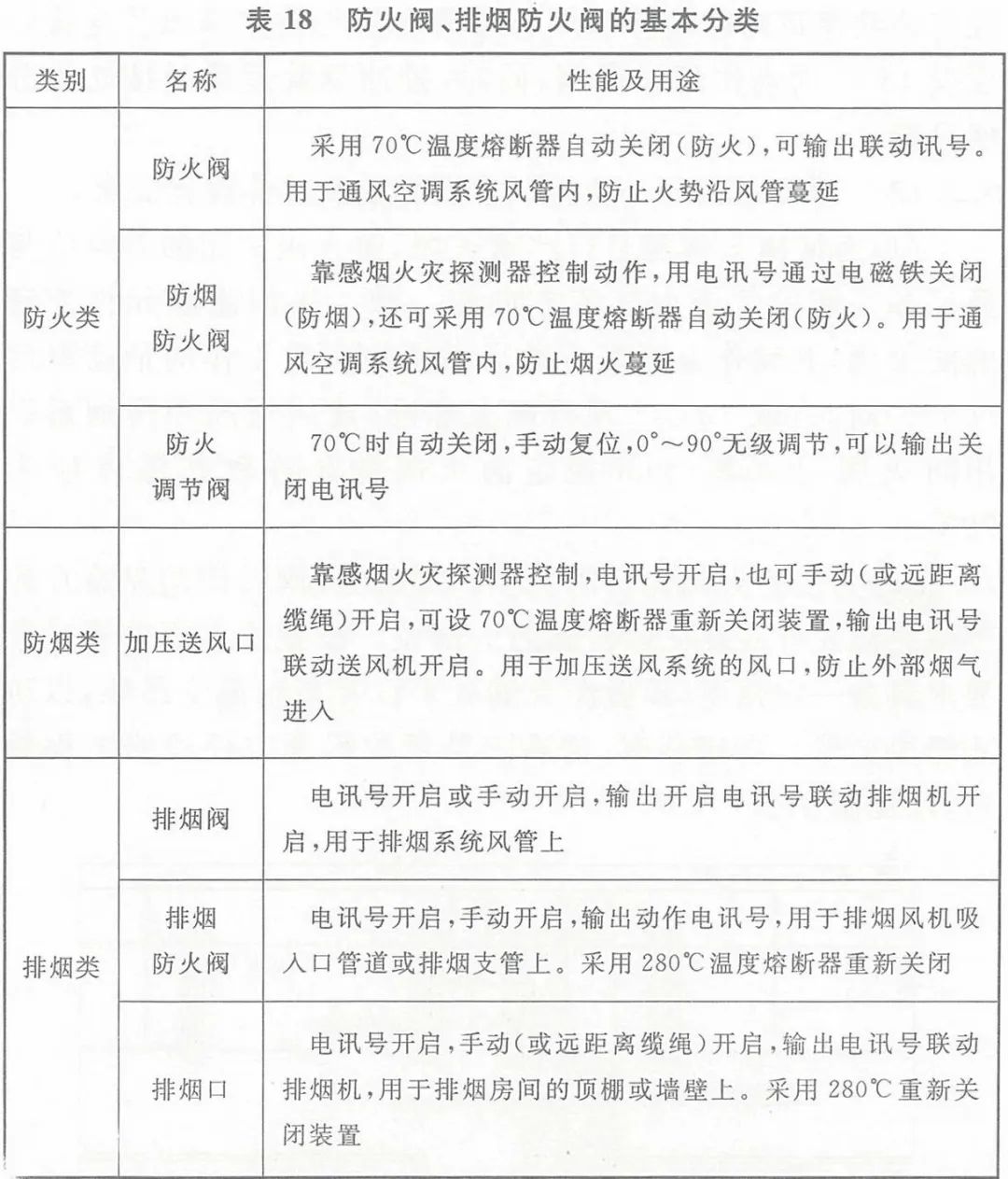 防煙、防火閥種類及功能
