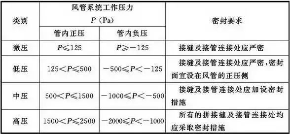 共板法蘭風(fēng)管能否用于消防防排煙風(fēng)管系統(tǒng)？