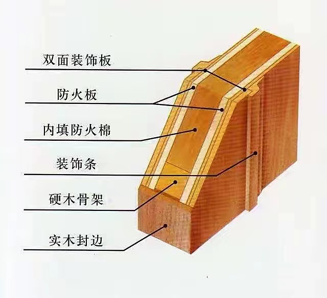 GB 12955-2008《防火門》認(rèn)證知識(shí)分享