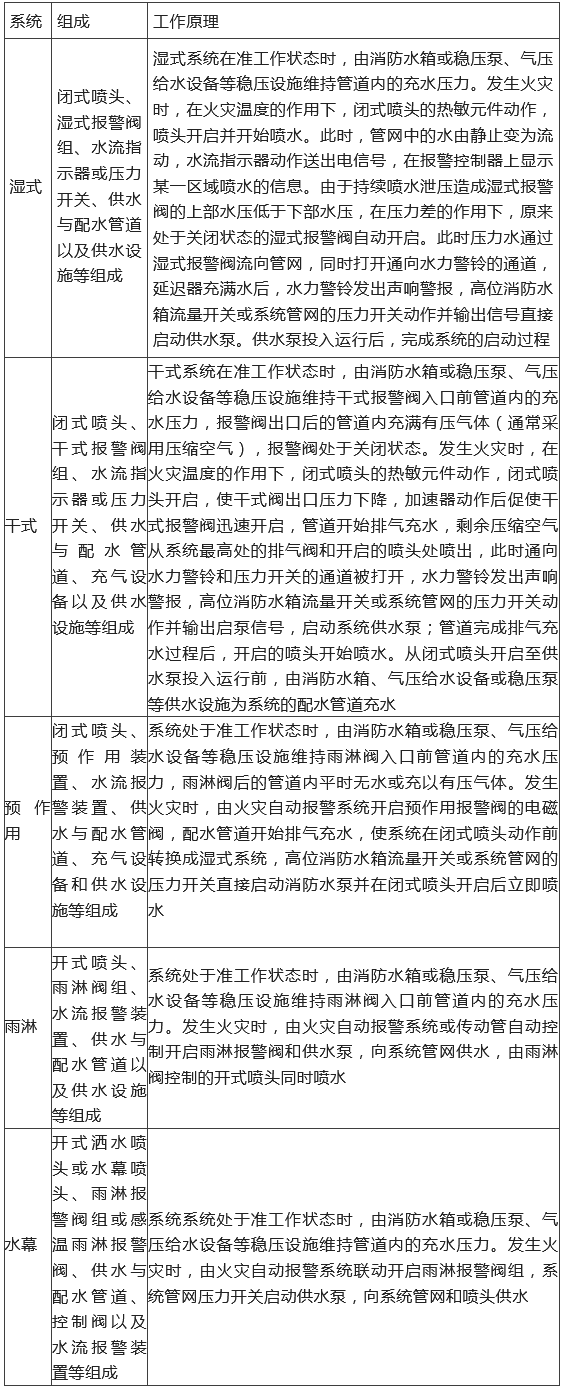 知識(shí)分享：【自噴】系統(tǒng)&閥組的組成和工作原理匯總！