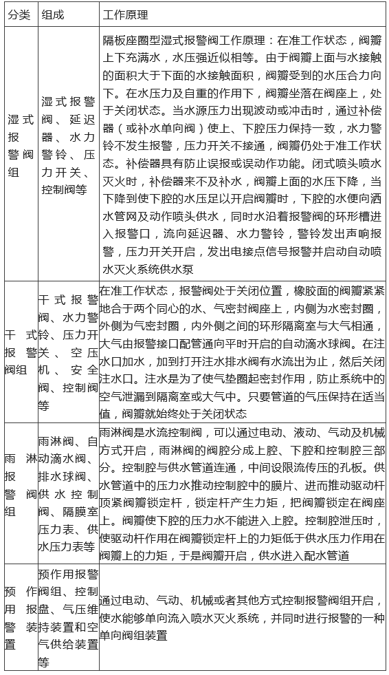 知識(shí)分享：【自噴】系統(tǒng)&閥組的組成和工作原理匯總！