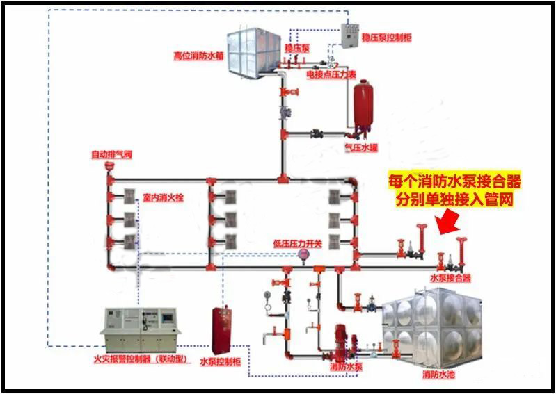 分享 | 消防水泵接合器可以共管安裝么？