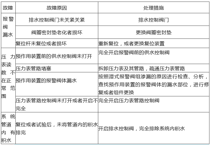 知識(shí)分享：自動(dòng)噴水滅火系統(tǒng)故障分析處理！