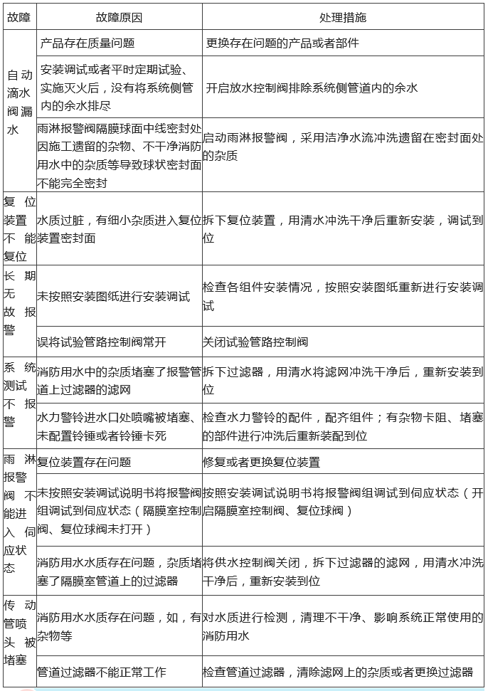 知識(shí)分享：自動(dòng)噴水滅火系統(tǒng)故障分析處理！