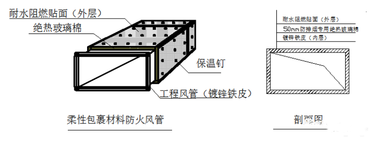 防排煙風(fēng)管的耐火檢測(cè)與類(lèi)型分析