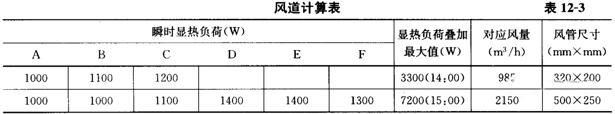 風管系統(tǒng)設計步驟（附例）