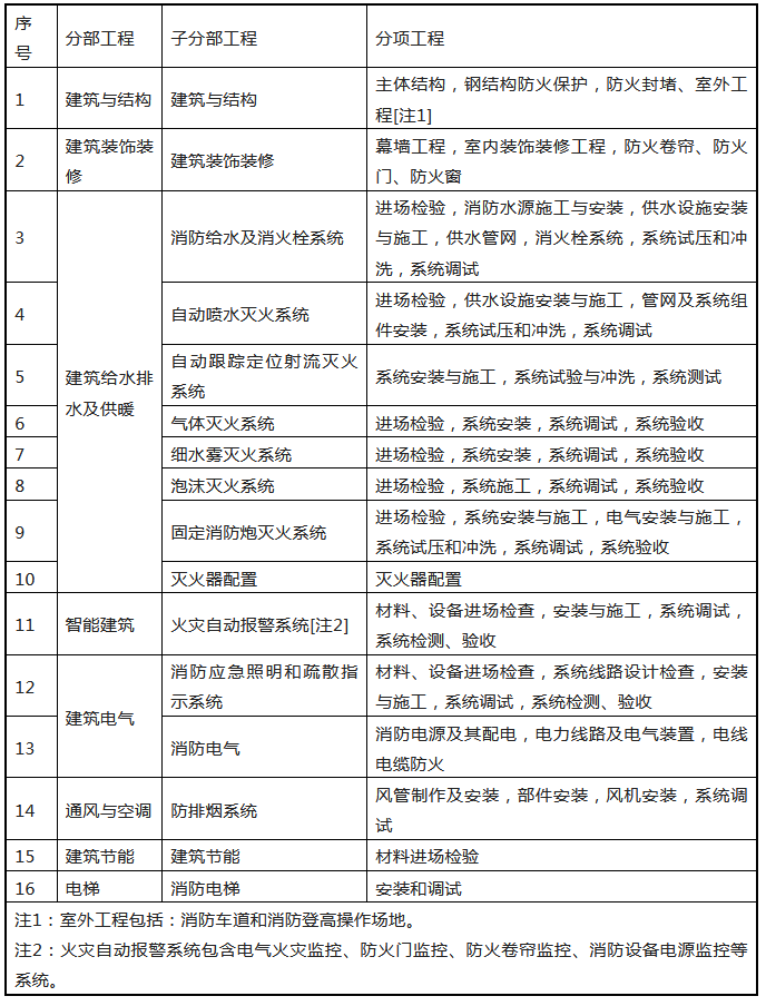 來了！廣東省消防施工質(zhì)量驗收規(guī)范征求意見！