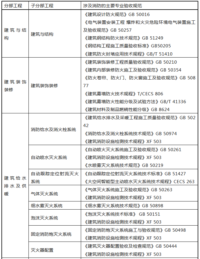 來了！廣東省消防施工質(zhì)量驗收規(guī)范征求意見！