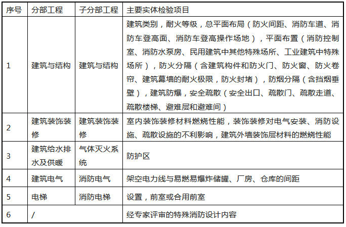 來了！廣東省消防施工質(zhì)量驗收規(guī)范征求意見！