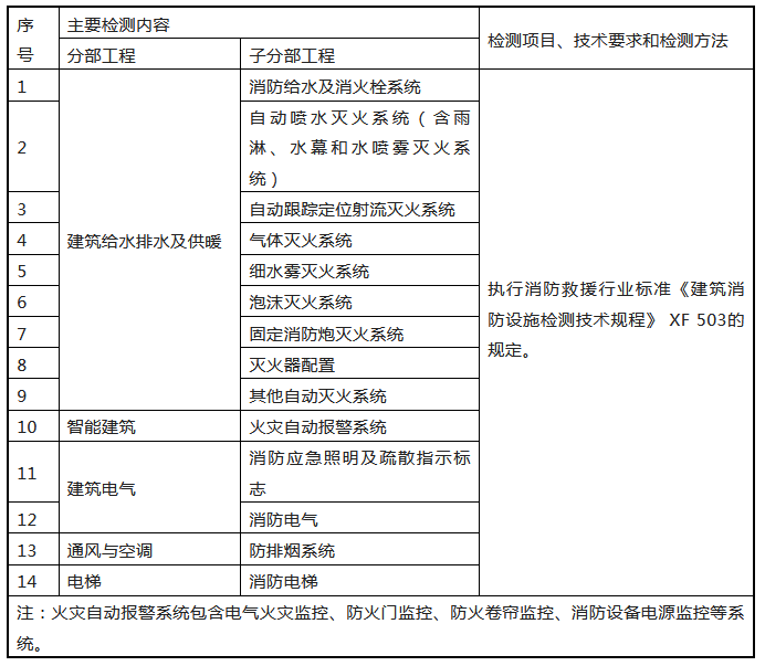 來了！廣東省消防施工質(zhì)量驗收規(guī)范征求意見！