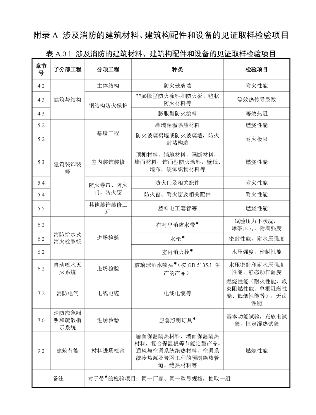 來了！廣東省消防施工質(zhì)量驗收規(guī)范征求意見！