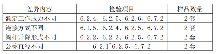 自動噴水滅火系統(tǒng)之通用閥門產(chǎn)品檢驗要求