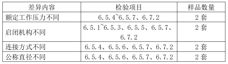 自動噴水滅火系統(tǒng)之通用閥門產(chǎn)品檢驗要求