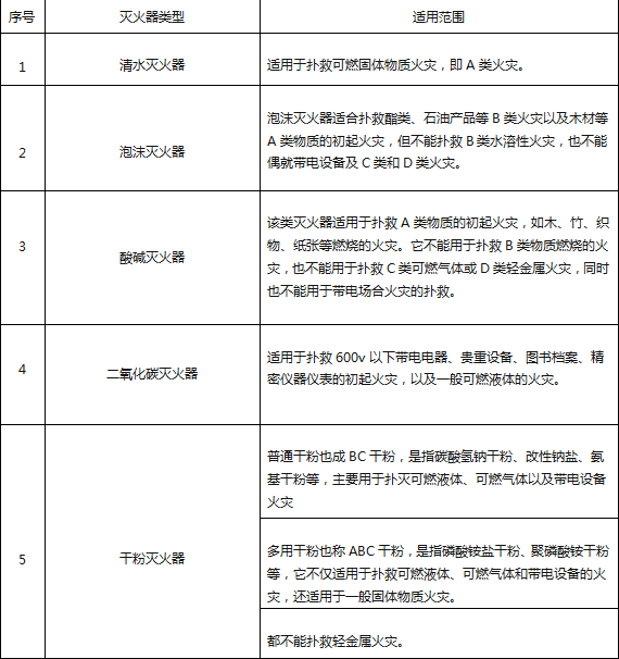 滅火器的種類(lèi)有哪些？不同滅火器，適用哪種火災(zāi)類(lèi)型？