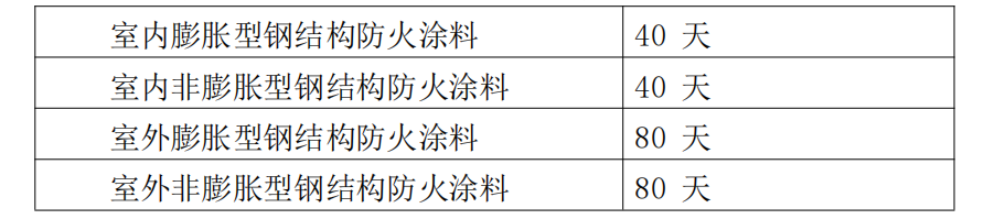 防火材料產(chǎn)品認(rèn)證檢驗規(guī)則