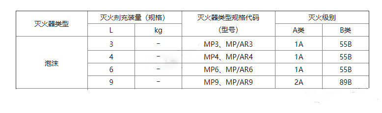 一文全面認(rèn)識泡沫滅火器