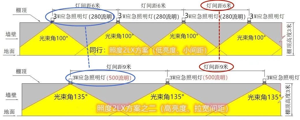 消防應急照明行業(yè)的光效之“痛”！