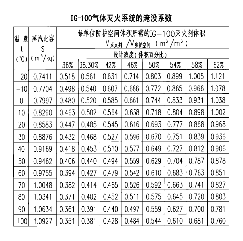 IG100氣體滅火系統(tǒng)設(shè)計計算舉例
