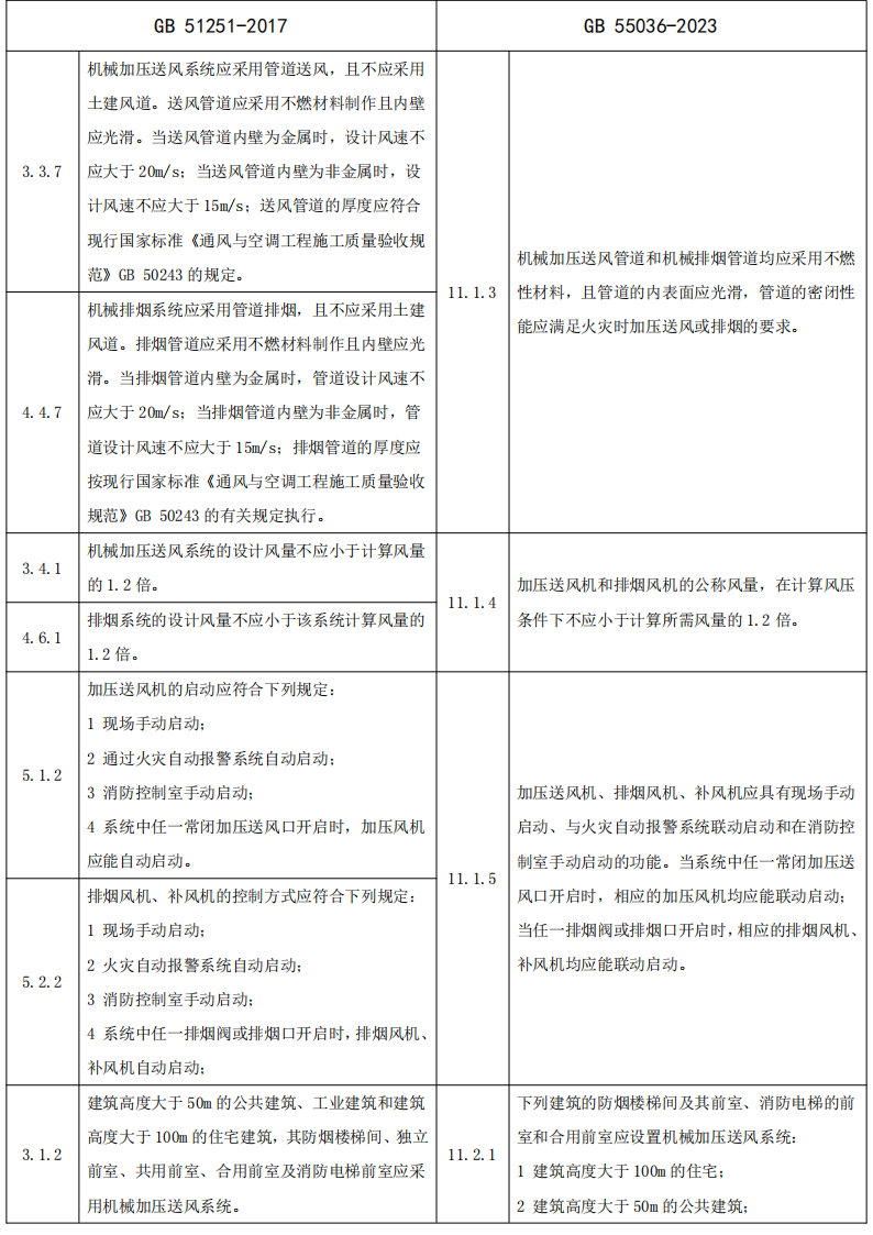 政策解讀：防煙排煙系統(tǒng)技術(shù)標(biāo)準(zhǔn)變化對比