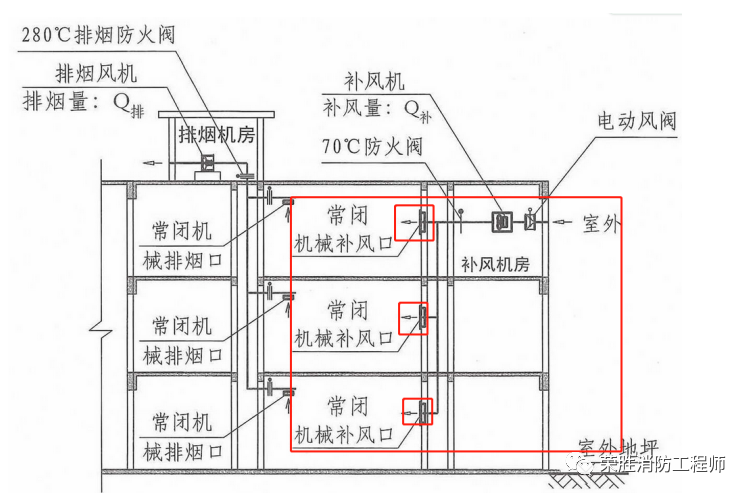補風系統(tǒng)和防煙系統(tǒng)