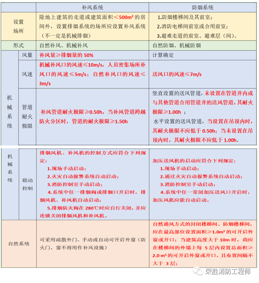 補風系統(tǒng)和防煙系統(tǒng)