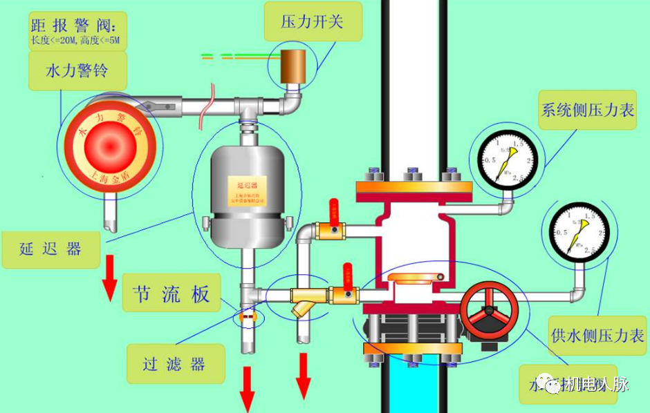 自動(dòng)噴水滅火系統(tǒng)審查驗(yàn)收注意事項(xiàng)！