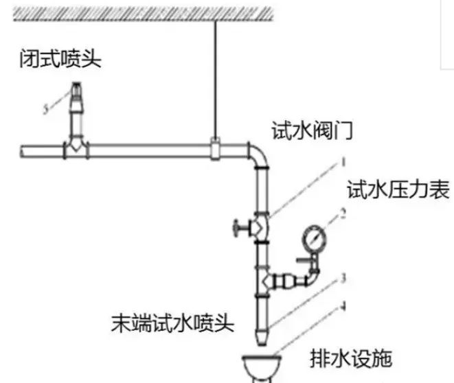自動(dòng)噴水滅火系統(tǒng)審查驗(yàn)收注意事項(xiàng)！