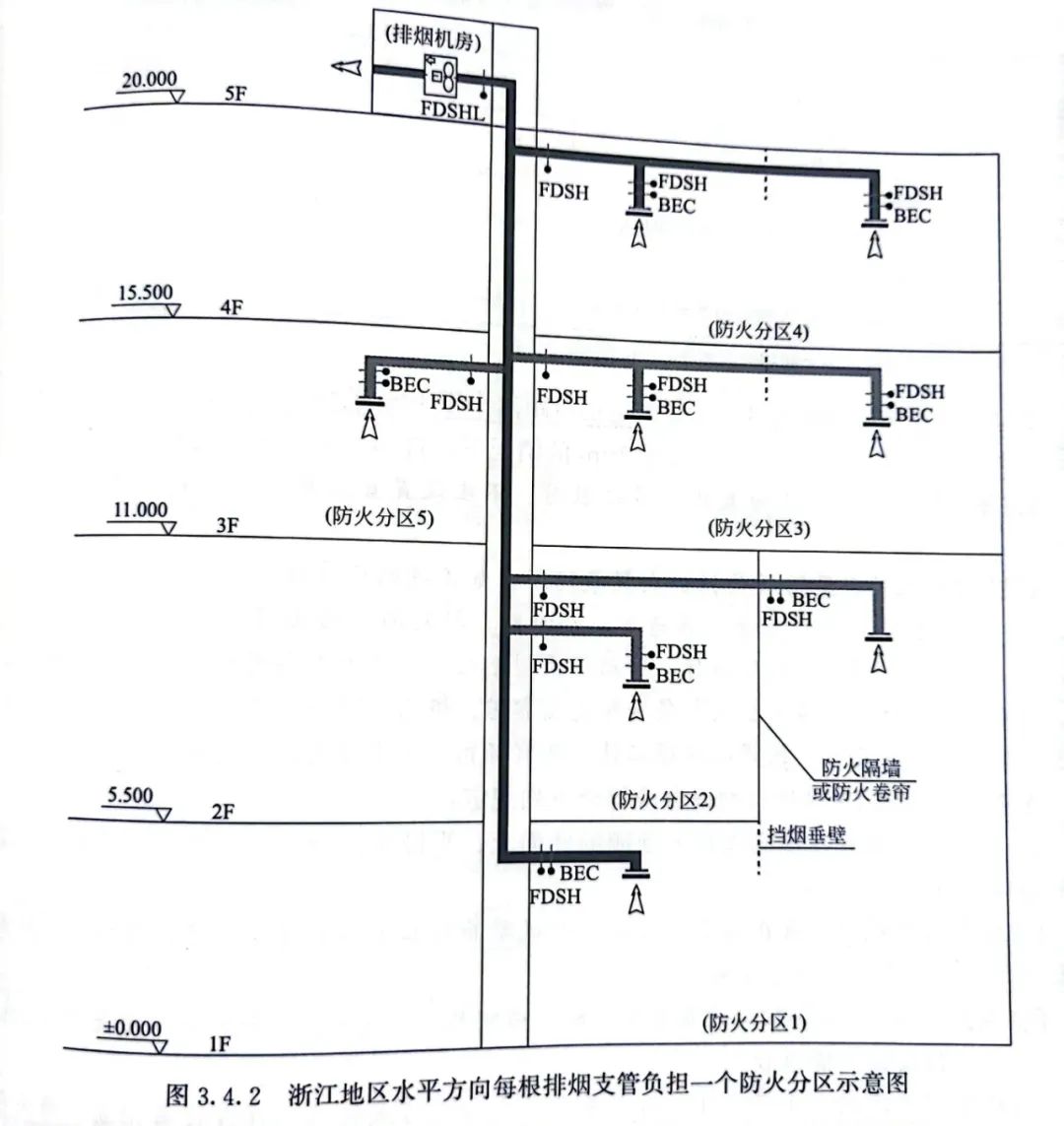 排煙系統(tǒng)垂直布置時(shí)，水平方向只能負(fù)擔(dān)一個(gè)防火分區(qū)？！