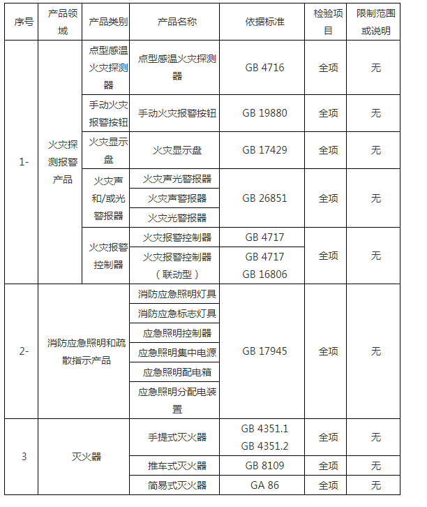 消防產(chǎn)品強(qiáng)制性認(rèn)證檢驗(yàn)?zāi)夸浖耙罁?jù)標(biāo)準(zhǔn)