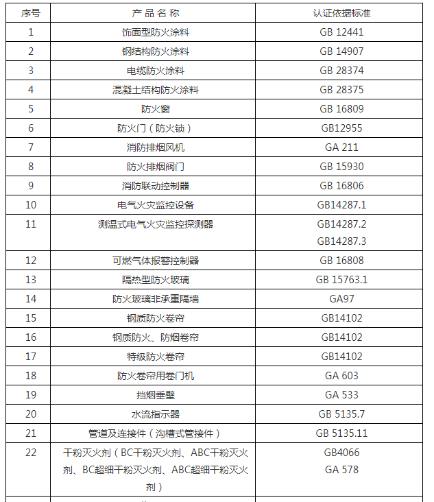 消防產(chǎn)品自愿性認證檢驗目錄表及依據(jù)標準