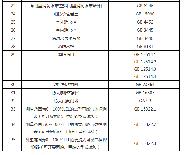 消防產(chǎn)品自愿性認證檢驗目錄表及依據(jù)標準