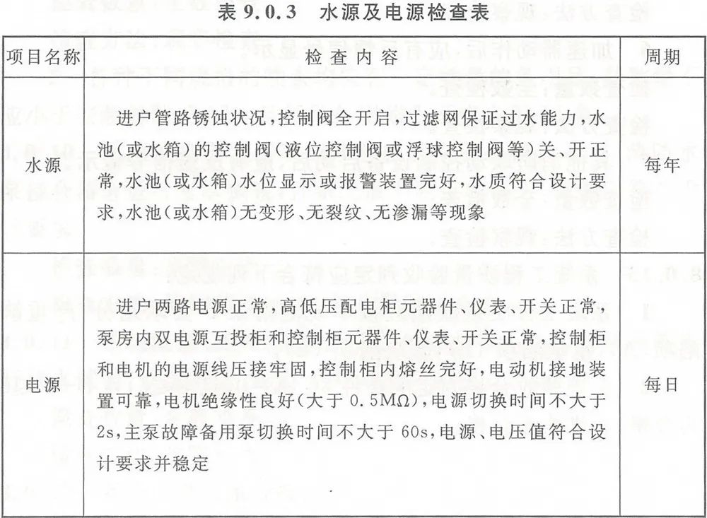 【收藏】自動噴水滅火系統(tǒng)組件這些日檢、周檢、月檢、年檢（附檢查表）