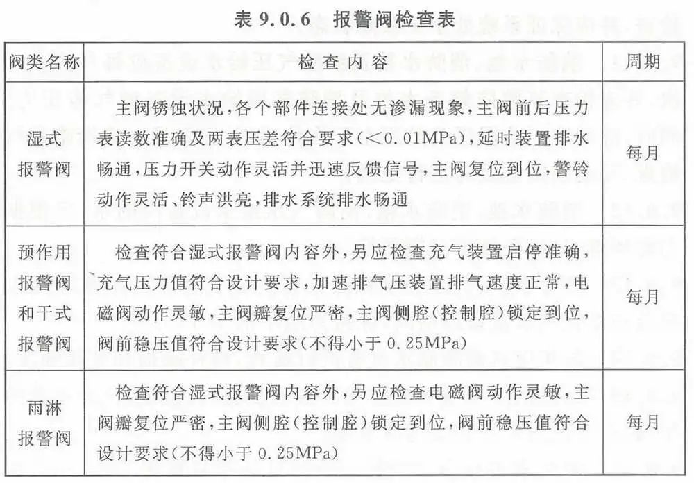 【收藏】自動噴水滅火系統(tǒng)組件這些日檢、周檢、月檢、年檢（附檢查表）