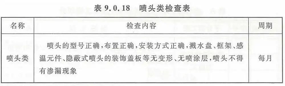 【收藏】自動噴水滅火系統(tǒng)組件這些日檢、周檢、月檢、年檢（附檢查表）